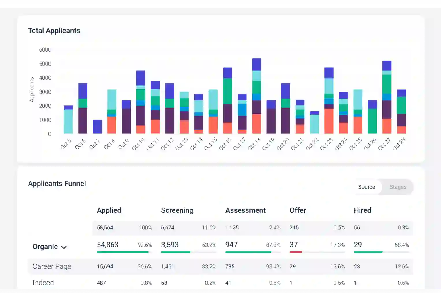 Hiring Analytics